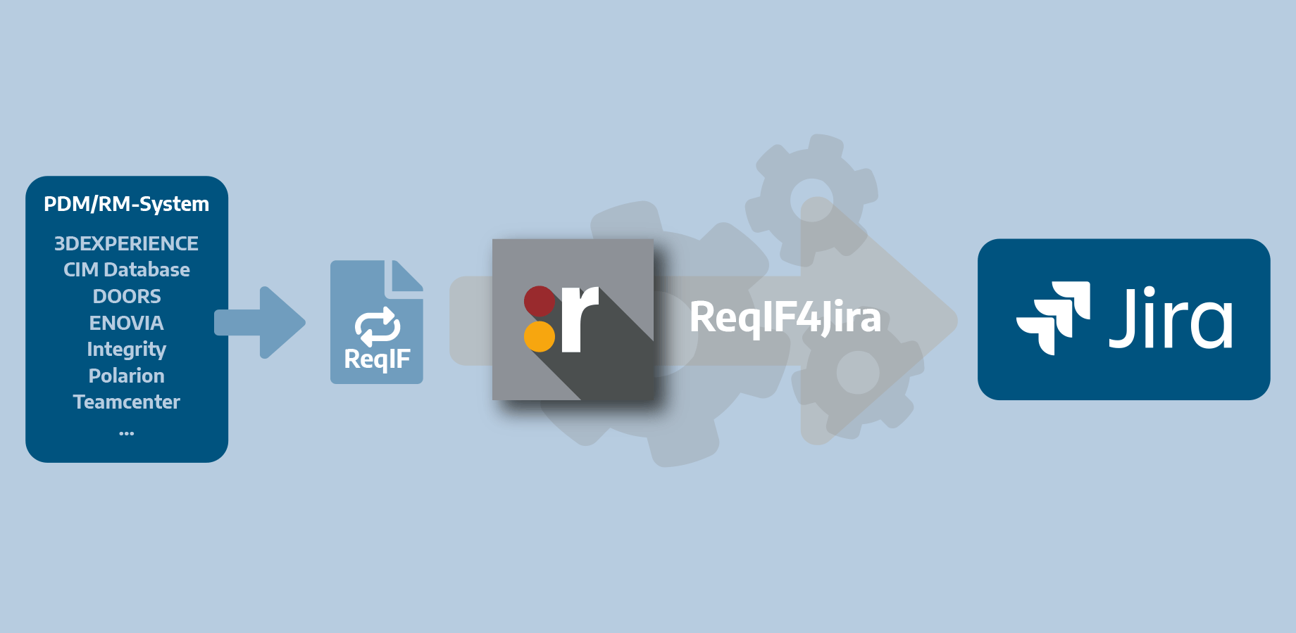 Standardized requirements exchange to Jira