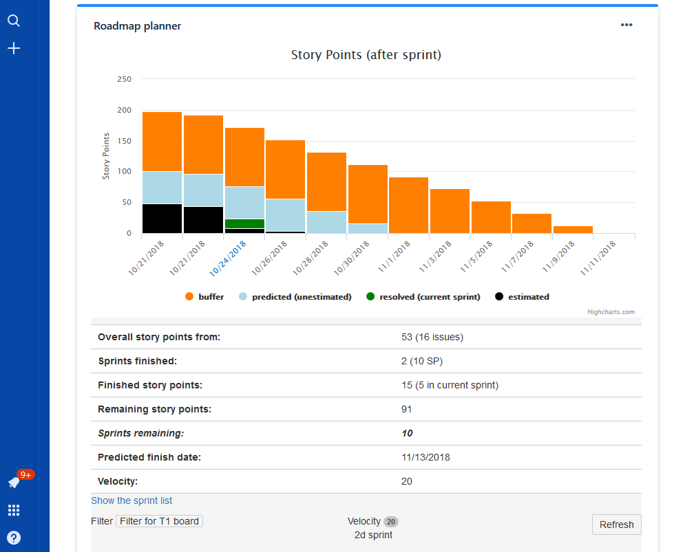Analytical chart to see what is the prediction based on - estimated stories, actual sprint commitment & future predictions (based on historical data).