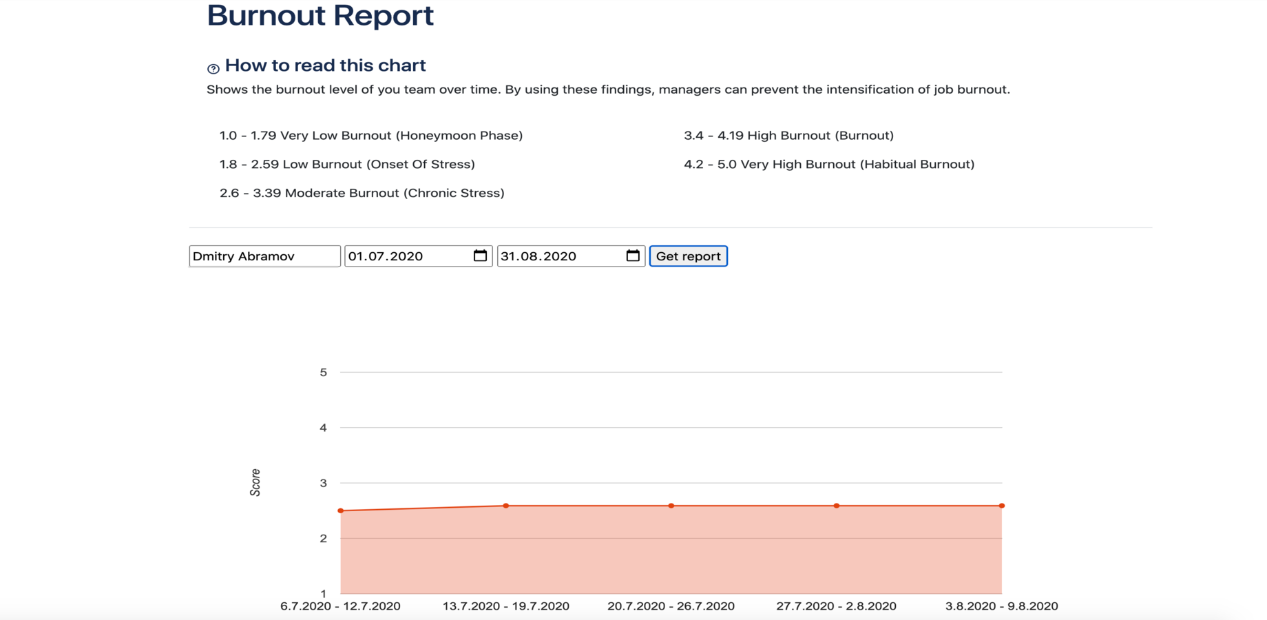 Detailed report on selected user