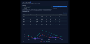 Time in status:
Analyze time in status across Jira work items and compare how long work is spent in selected statuses or status groups over each reporting period.