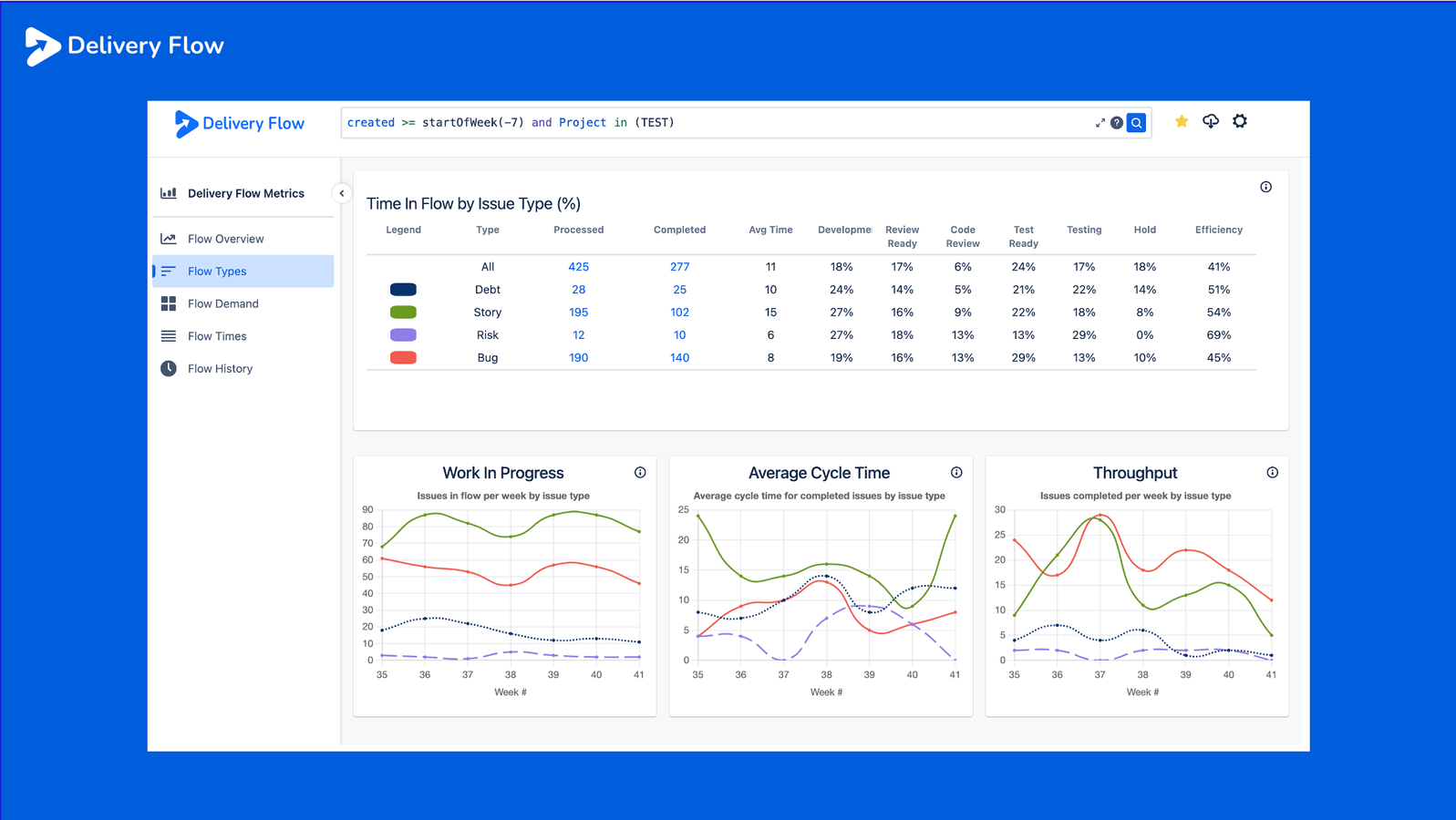 Flow types page offering Flow Metrics and Time in Flow results for all issue types enabling comparison and easy identification of problematic metrics.