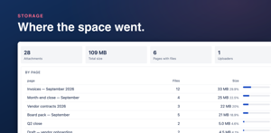 Where the space storage went: by page, by uploader and by file type, with the largest files called out.