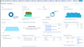 The Bitbucket Overview dashboard provides an overview of issues by repository, pull requests, builds and deployment status. Panels identify key trends and summarize the status across each workflow.