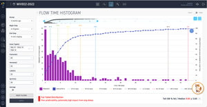 Team Flow: Flow time Histogram with AI Analysis