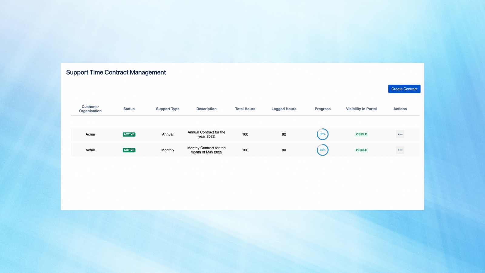 Realtime monitoring of support time contracts..