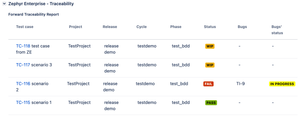 View lists of Zephyr Enterprise test cases and last execution status in each related User Story directly in Jira