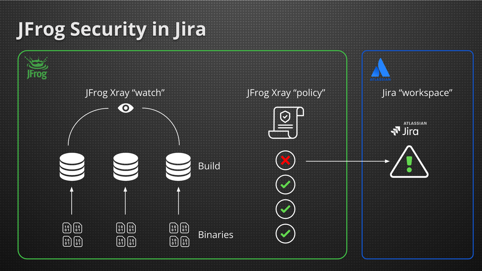 Don't miss out on the opportunity to streamline your security processes and efficiently manage vulnerabilities. Begin our security free trial and experience the benefits of JFrog Security integrated with Jira.