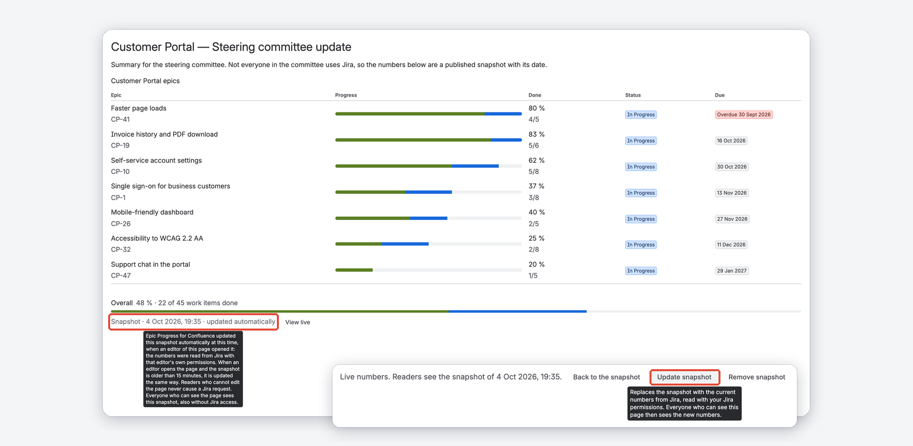 A steering committee page as readers see it: the list of epics as a dated snapshot, updated automatically when an editor opened the page. Inset: the editor's live view, where one click updates the snapshot.