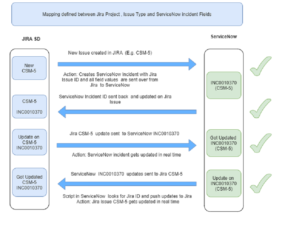 Jira-Service Now integration Concept