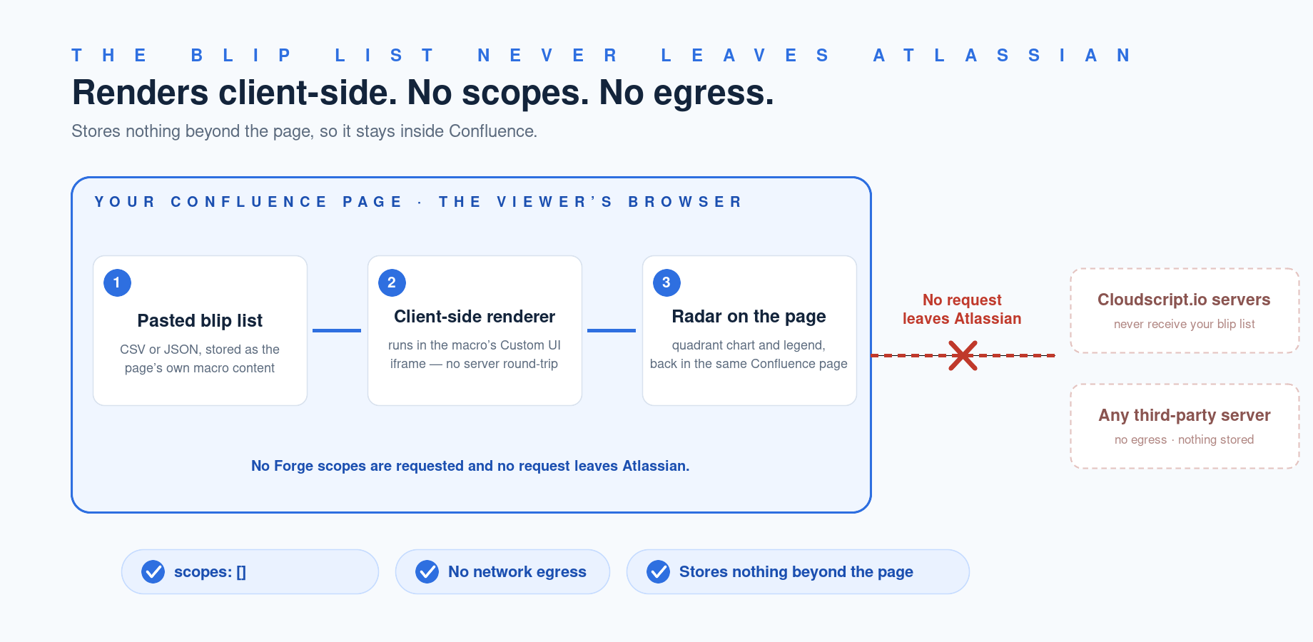 A data-flow diagram: the blip list, whether typed, pasted or uploaded, stays in Confluence's page content and renders client-side, with no scopes declared and no request to any external host.