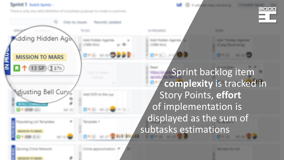 Sprint backlog item complexity is tracked in Story Points, effort of implementation is displayed as the sum of subtasks estimations