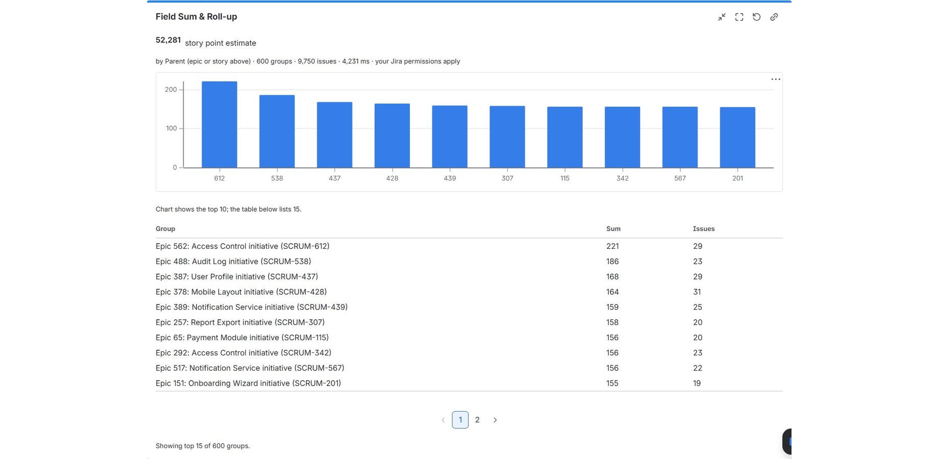 Story points summed over a JQL filter, grouped by epic: total, bar chart and sortable table