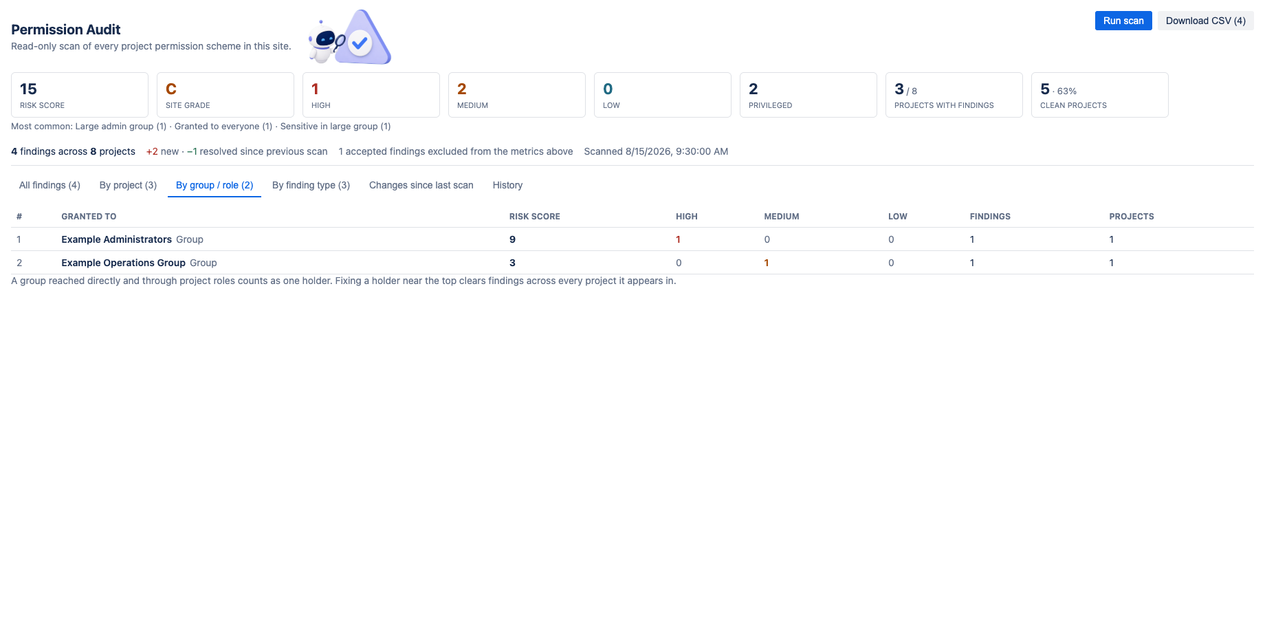 One ranked view shows where a single group or role cleanup can resolve findings across multiple projects.