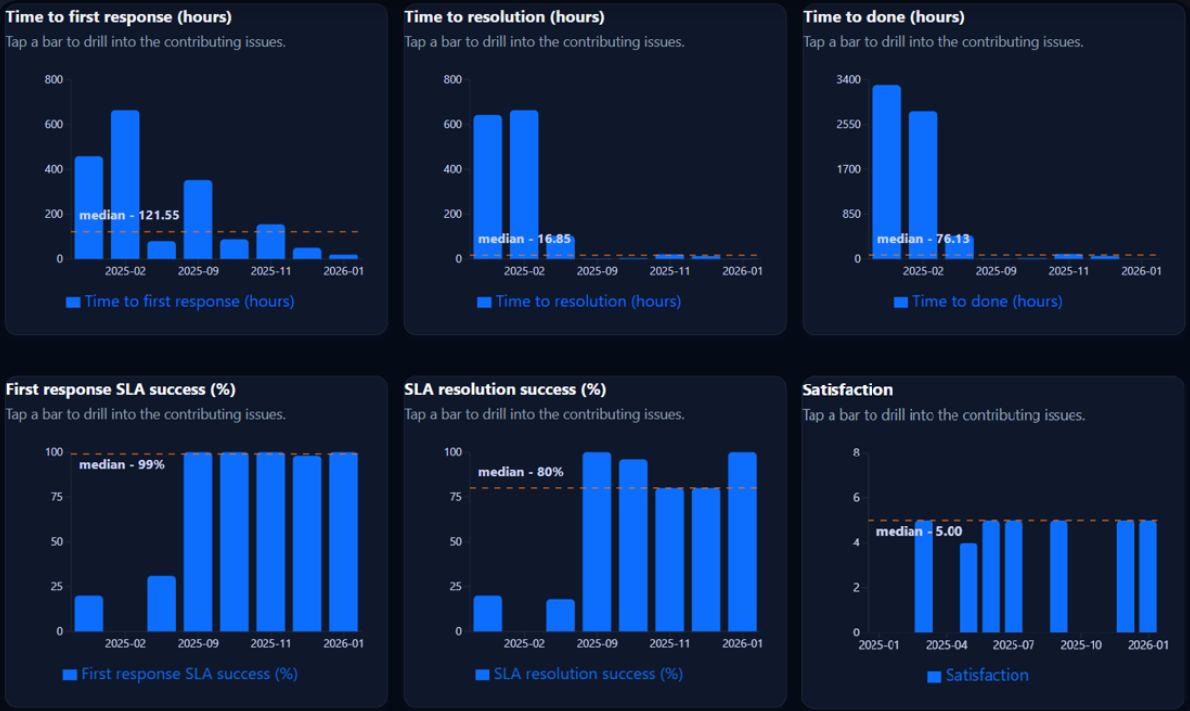 Solverox Metrics and Reports app screenshot that shows analytics about support SLA and customer satisfaction metrics for Jira Service Management projects.