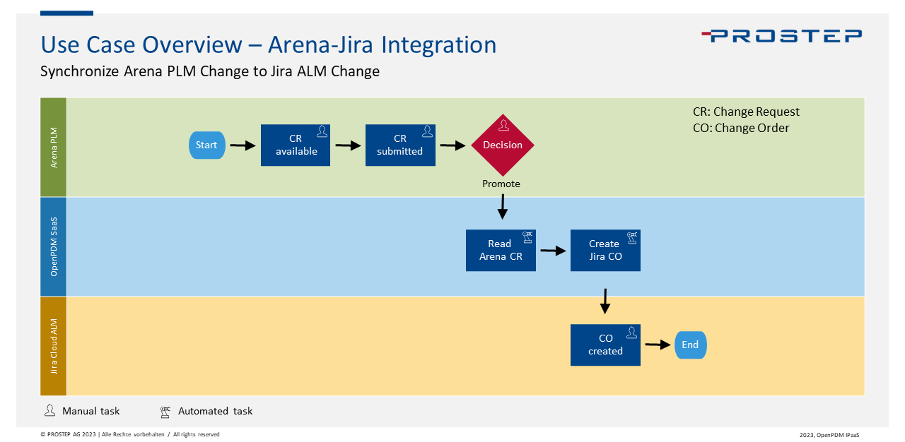 Synchronize Arena Change to Jira