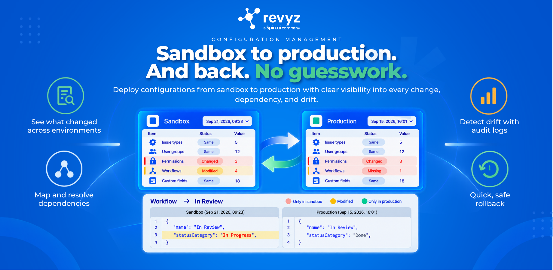 Promote configuration from sandbox to production with visual diff and dependency mapping. Detect drift with audit logs overlaid on the change history, then roll back in a single click.