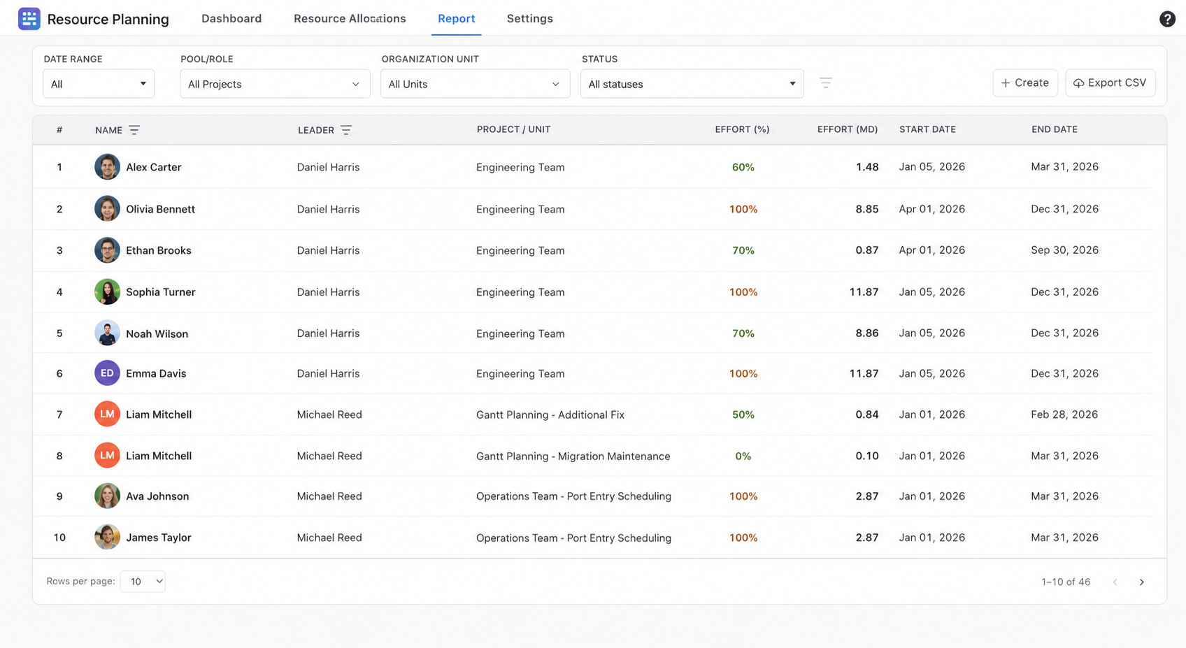 Detailed reports and charts displaying resource utilization rates, planned vs. actual effort, and project metrics.