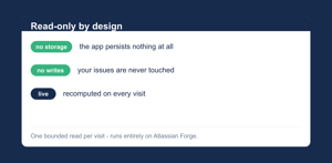 Read-only by design: no storage, no writes, no background jobs - entirely on Atlassian Forge