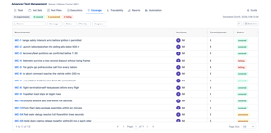 Coverage lists the Jira work items you nominated as requirements, how many tests cover each one, and whether those tests passed. Uncovered means nobody is checking it at all.