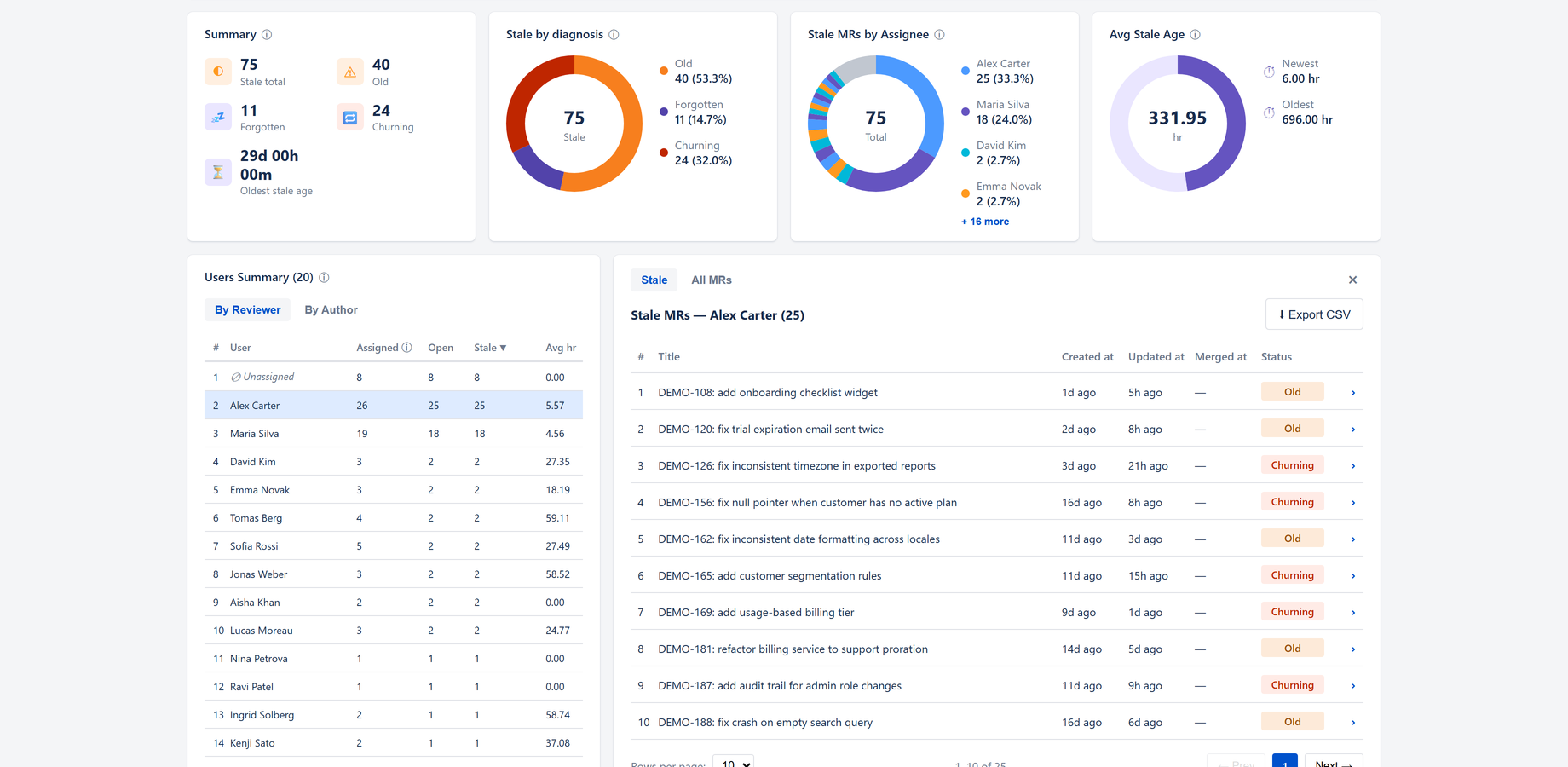 Group-level view: reviewer workload table with an Unassigned row and per-assignee breakdown