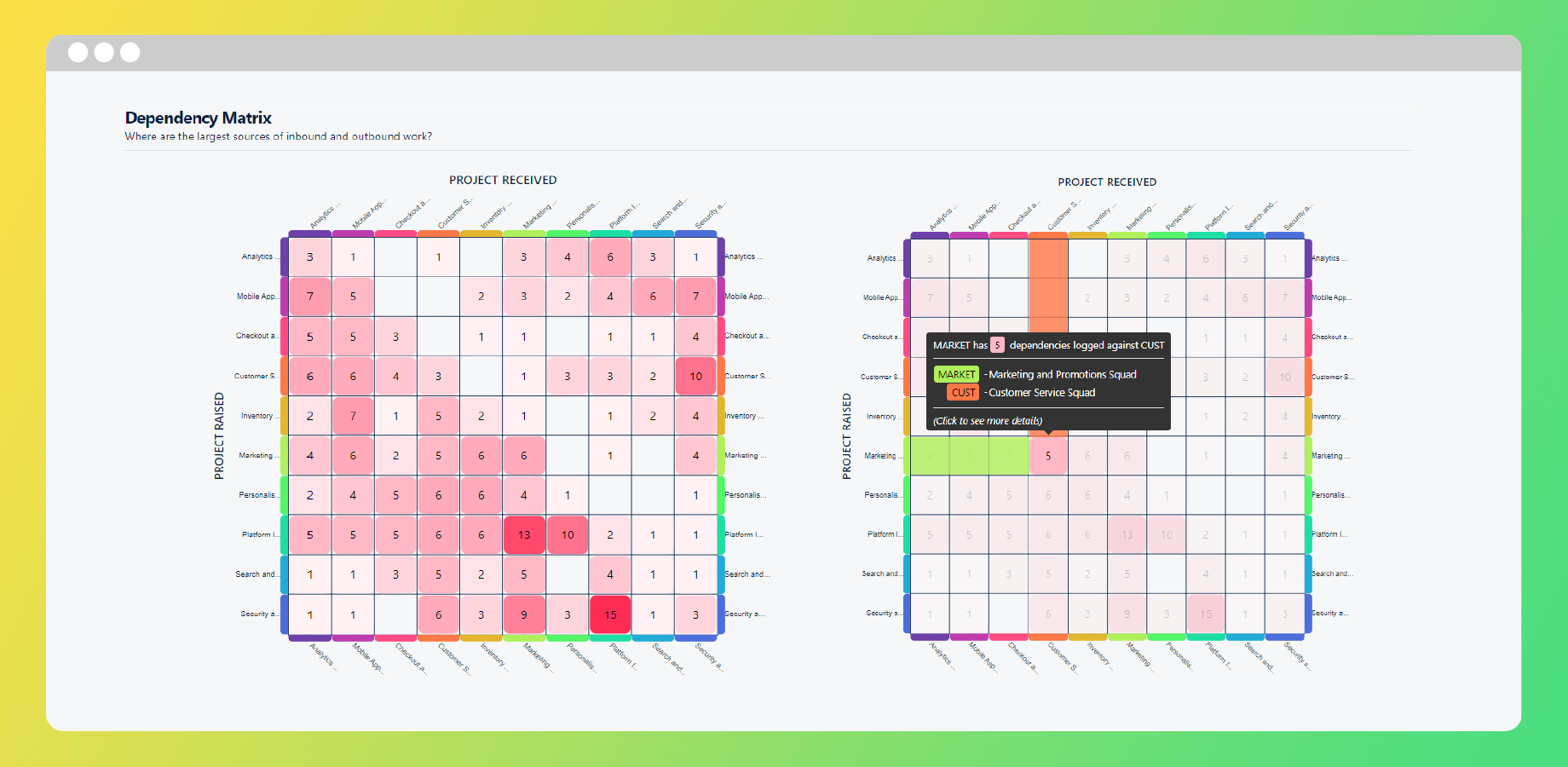 This graph shows projects that have raised dependencies as coloured groups on the left, and those that have received dependencies as groups on the top. A heatmap is then overlayed to show concentration of dependencies.