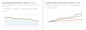 Track real-time sprint effort disruption. Compare actual time spent against initial scope baselines with accurate burndown and burnup charts.