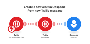 Create a new alert in Opsgenie from the new Twilio message. When a message is received in Twilio, a new alert is created in Opsgenie.
