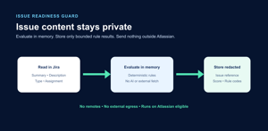 Configurable thresholds and work-type rules keep readiness checks transparent and deterministic