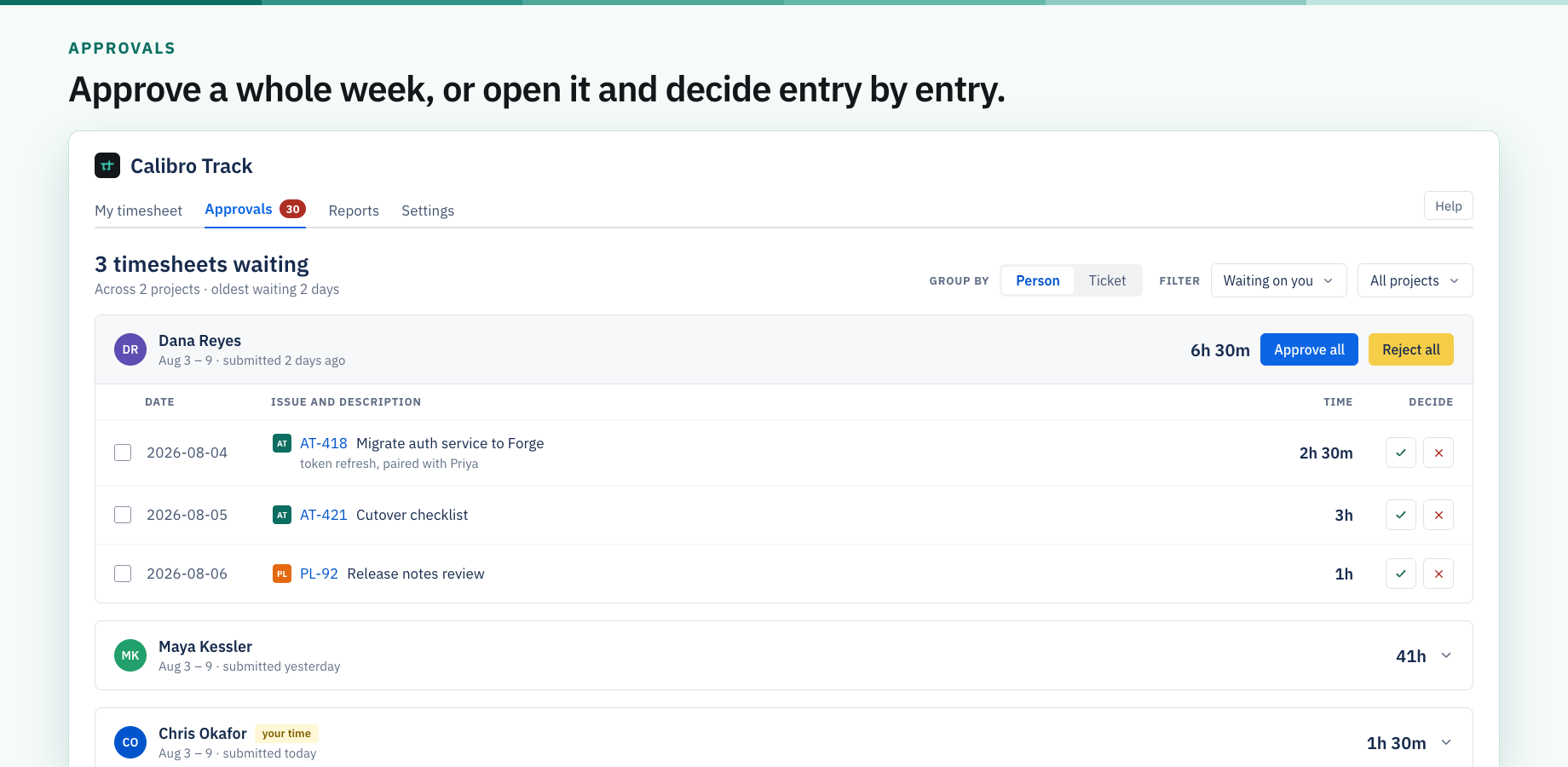Approvals shows every timesheet waiting on you, grouped by person or by ticket. Approve or reject a whole week from the header, or expand it and decide entry by entry with the notes attached.