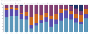 WorkTypeFocus trends across the most recent 30 sprints, highlighting shifts in team focus and work type balance over time.