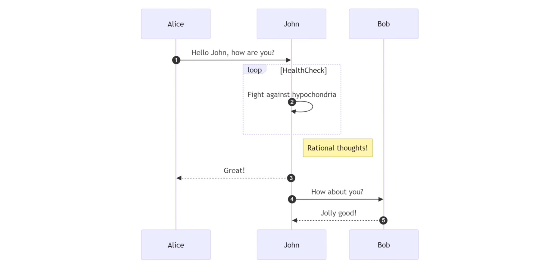 Sequence diagrams are supported.
