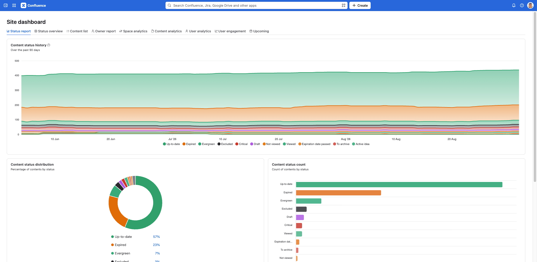 Analyze Confluence content statuses and distribution across your spaces. Get insight on total page count, number of pages in different statuses and on status history using beautiful and intuitive charts.