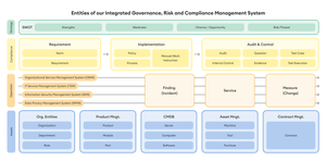 Entities of our Integrated Governance, Risk & Compliance Management System