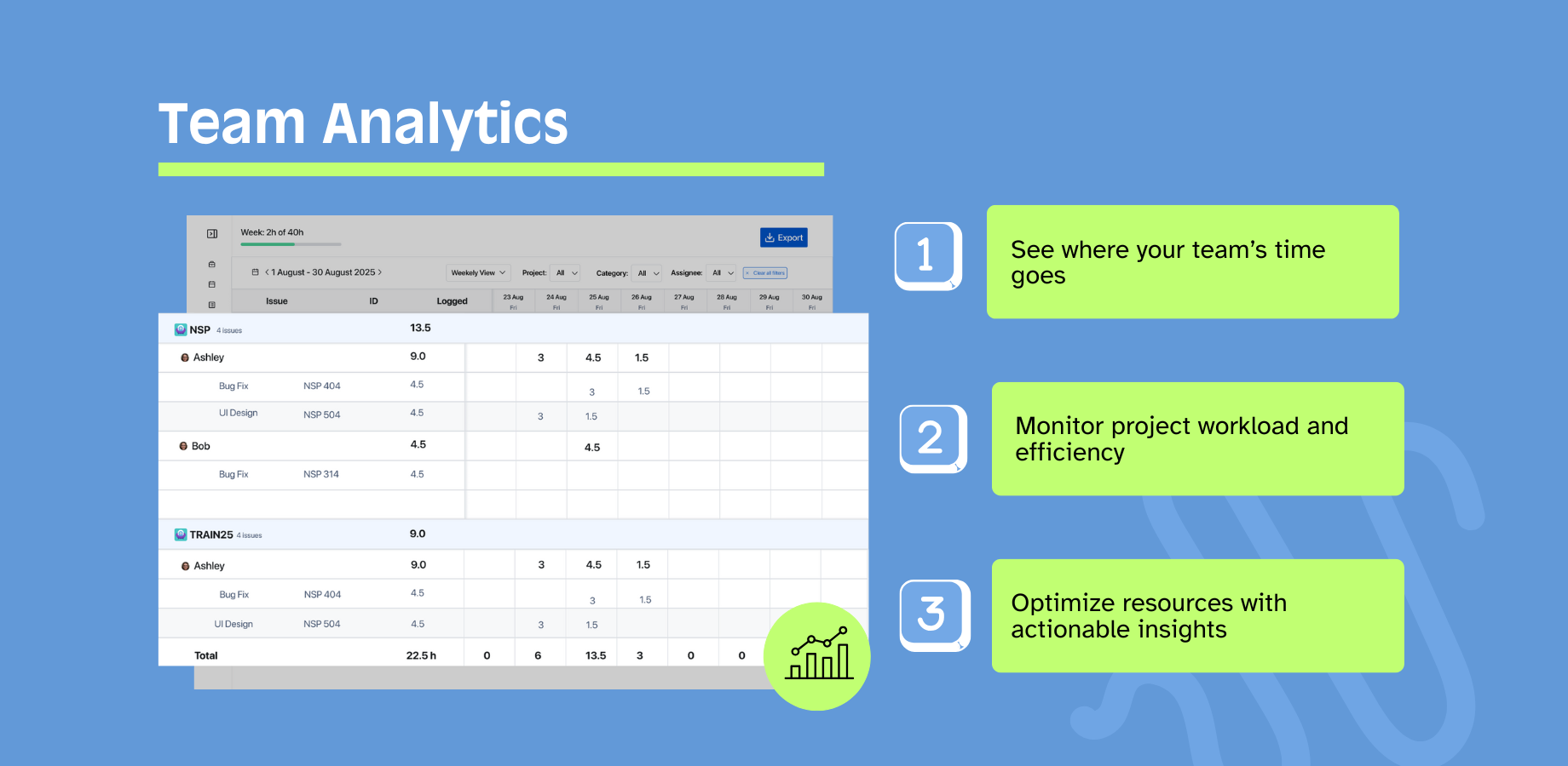 Visualize time distribution across projects and identify resource bottlenecks. Track billable vs non-billable ratios, monitor capacity utilization, and compare estimated vs actual time for better project planning.