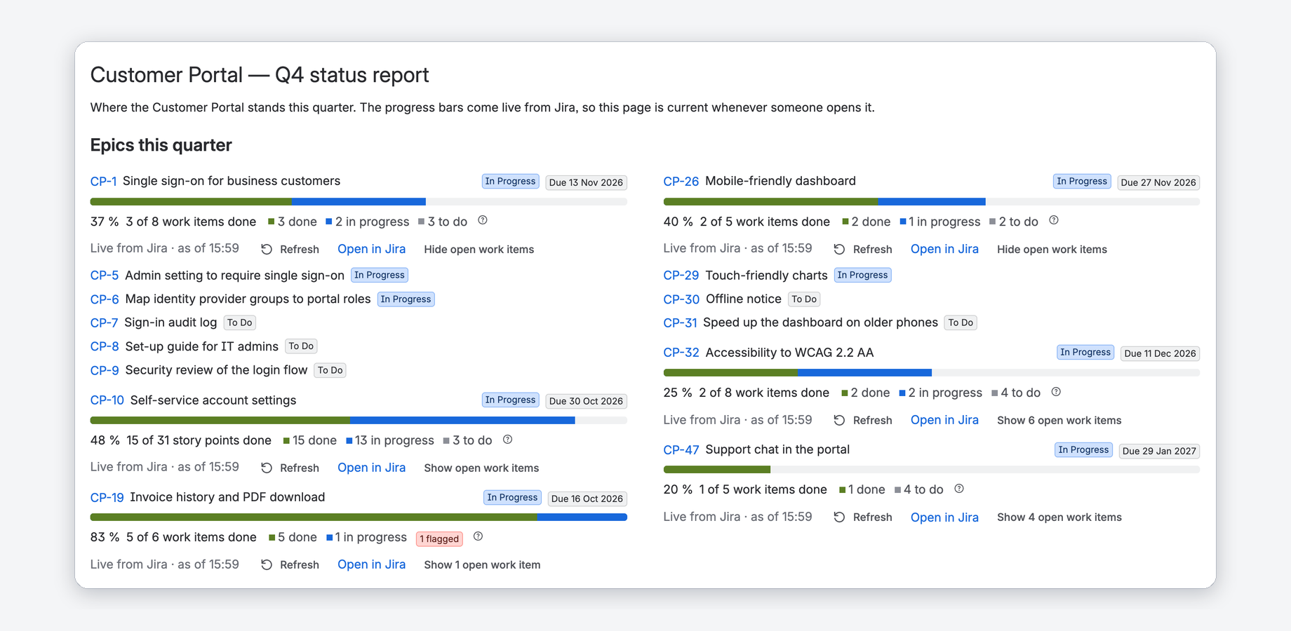 A Confluence status page with six Epic Progress macros: status, due date, percent and counts per epic, two of them with their open work items expanded.