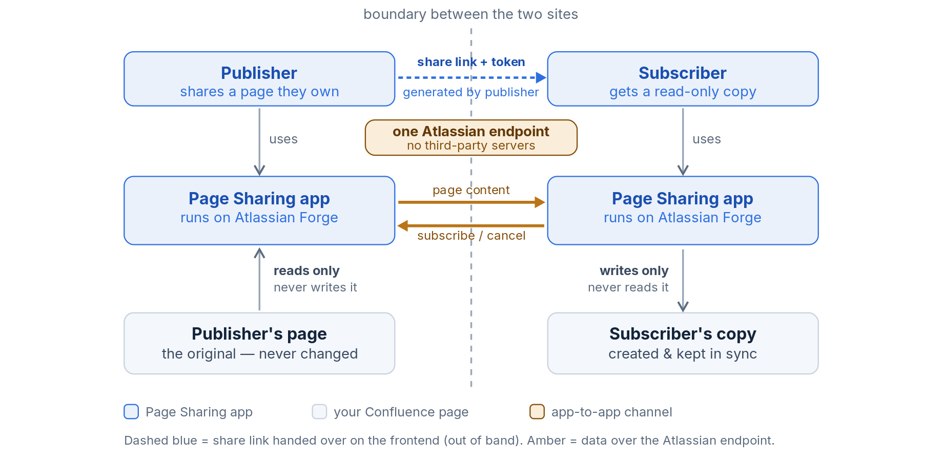 The complete data path. The apps talk over one Atlassian-hosted endpoint; the publisher's app only reads the source page, the subscriber's app only writes the replica. No third-party servers.