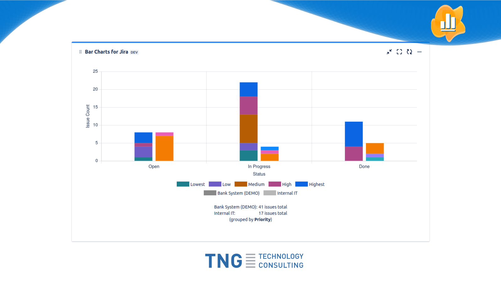 You can group displayed issues by a field of your choice. Display multiple datasets to compare different projects or filters in a single chart.