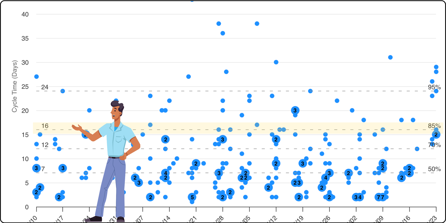 ActionableAgile Analytics Cycle Time Scatterplot