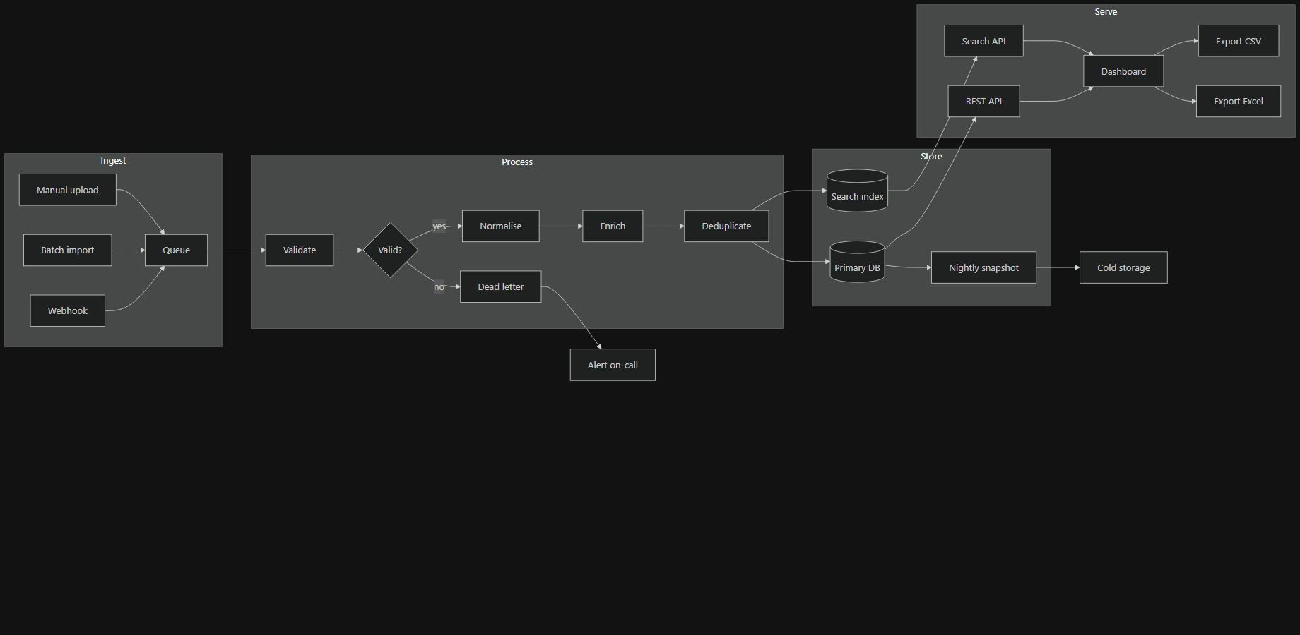 The same diagram in the dark theme. Nothing is painted behind it, so it sits on the page colour rather than on a white square.