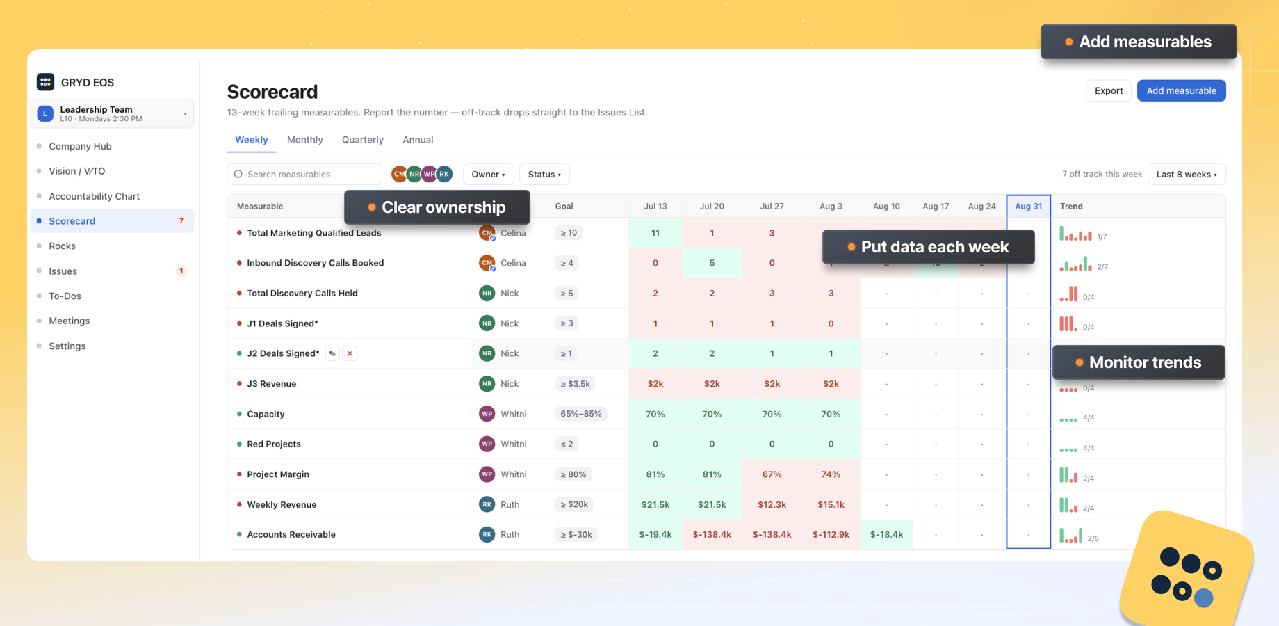 Interactive 13-week Scorecard dashboard. Easily enter weekly numbers, view trends over time, and click on any red target to turn an off-track metric directly into a discussable L10 Issue for your team.