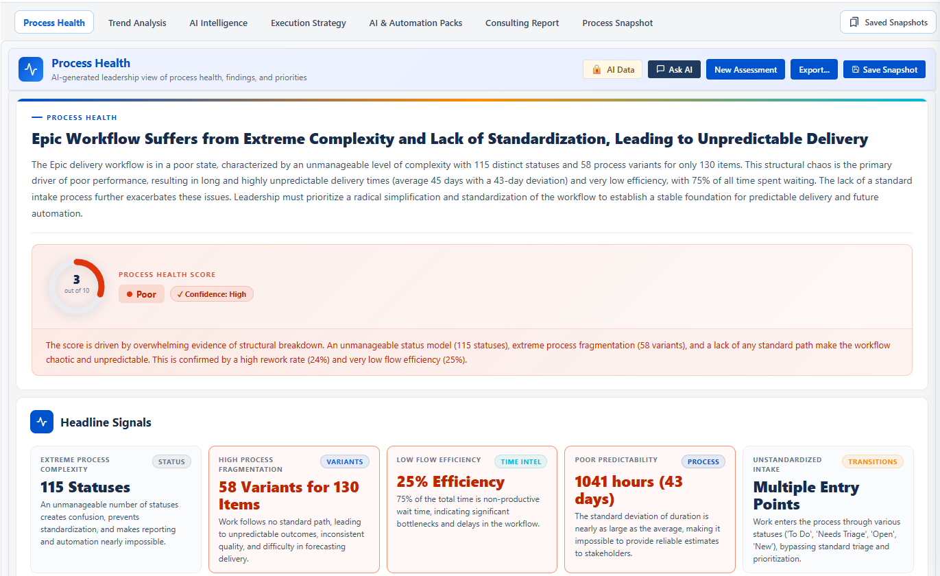 AI-generated executive assessment showing workflow health, key risks, headline signals, and leadership priorities based on real Jira workflow evidence