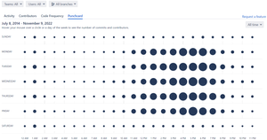 Punchcard groups commits by day of the week and time they were made. You can select a time period and a user.