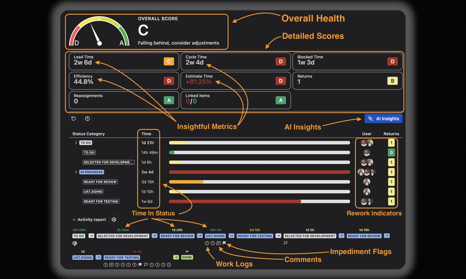 Holistic Jira issue health is displayed on the screen, along with details explaining the score: Lead and cycle times. clocked time and amy others