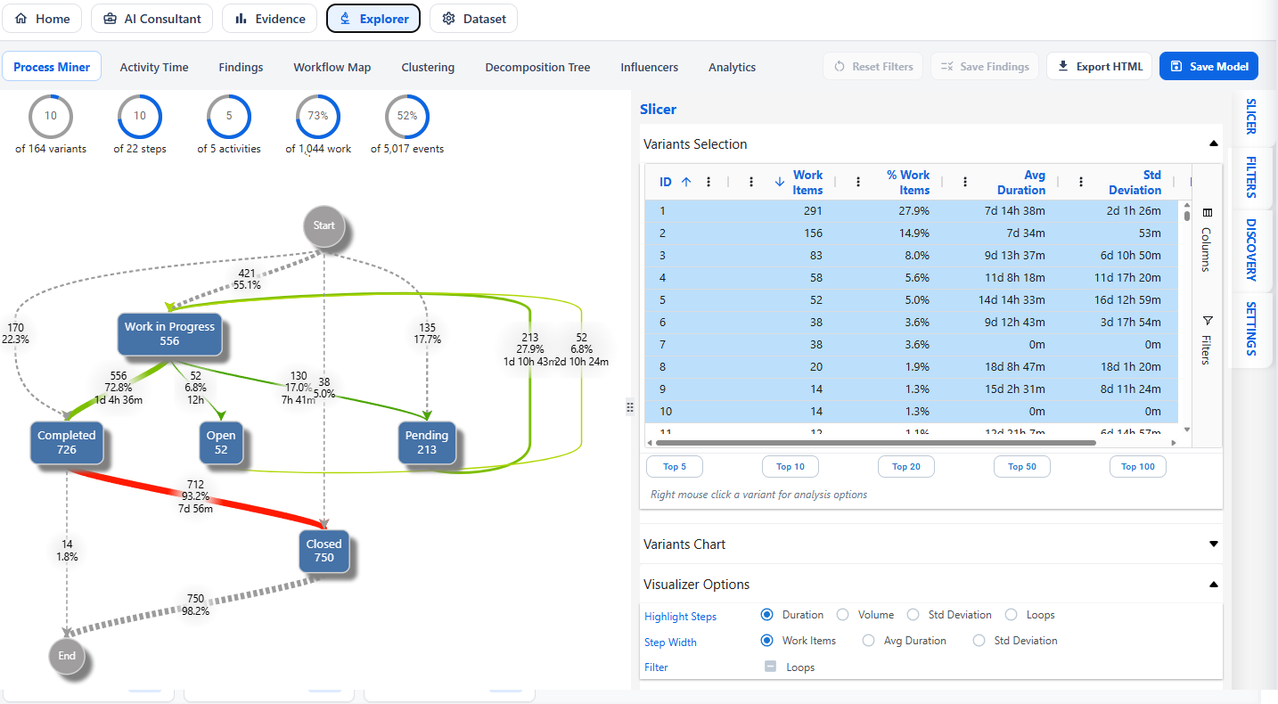 Explorer and evidence views reveal process maps, timing patterns, metrics, and drivers behind delays, rework, and variation.recommendations
