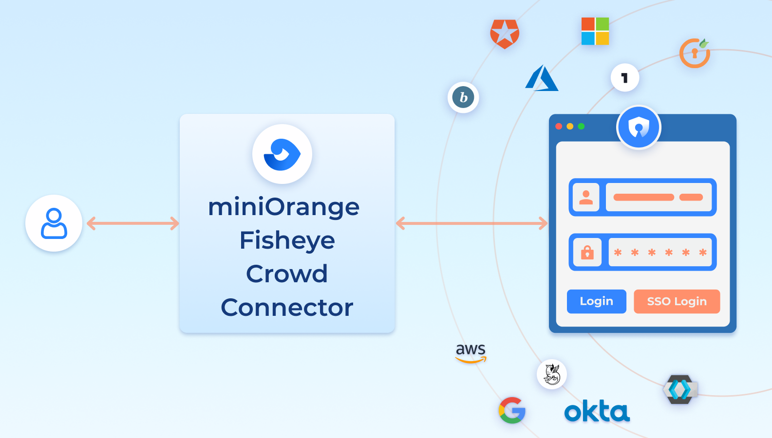 Initiate SSO from Fisheye & manage Configuration, User Management in Crowd
Easy to configure, as everything configured at Crowd

Crowd SAML & Connectors is only SSO solution for Crowd SSO-enabled Atlassian apps