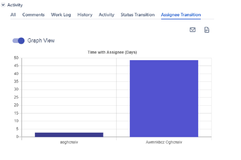 Issue Screen Assignee Transitions