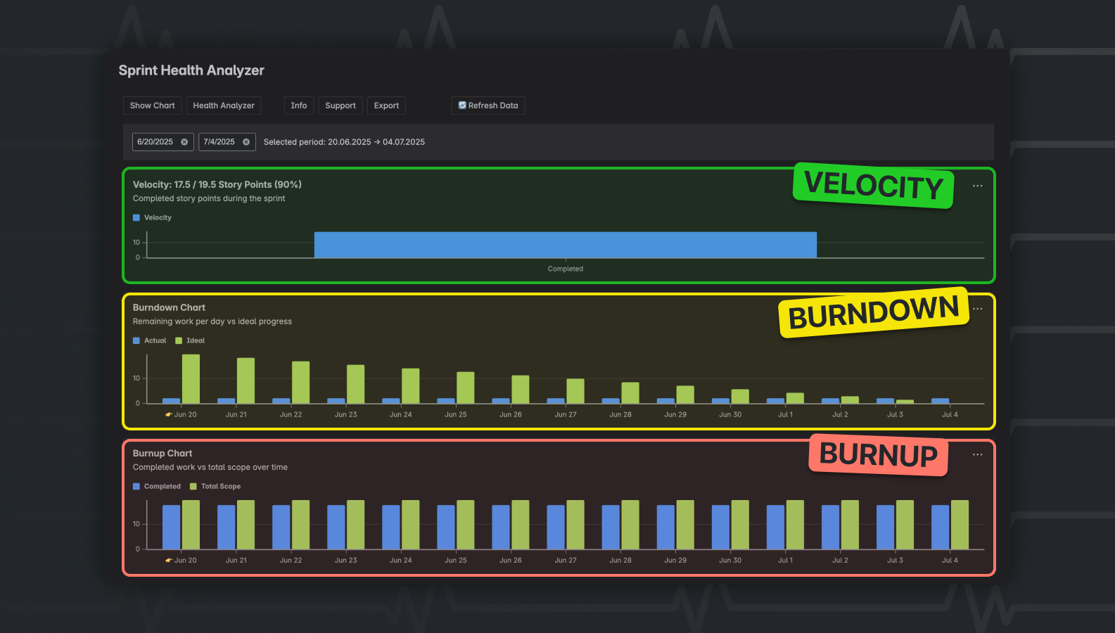 Real-time Velocity, Burndown, and Burnup charts for tracking sprint progress and delivery trends