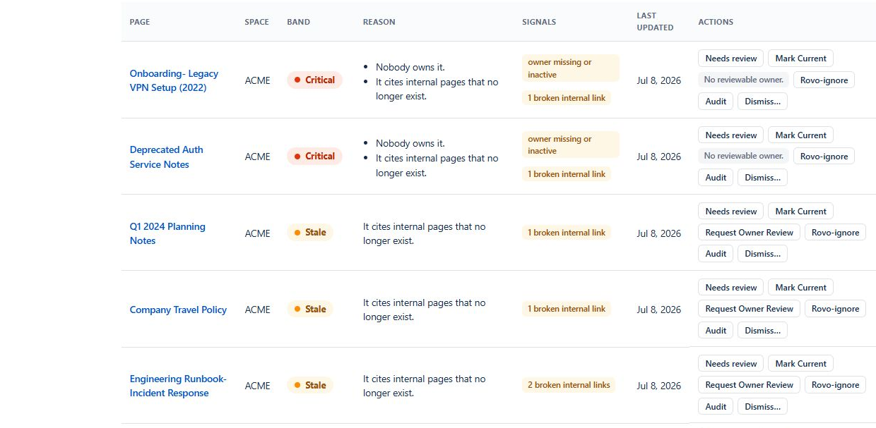 The admin-only review queue ranks every audited page into Critical, Stale, Watch, or Healthy. Every row names the rules that placed it there. One click away in the Confluence Apps menu.