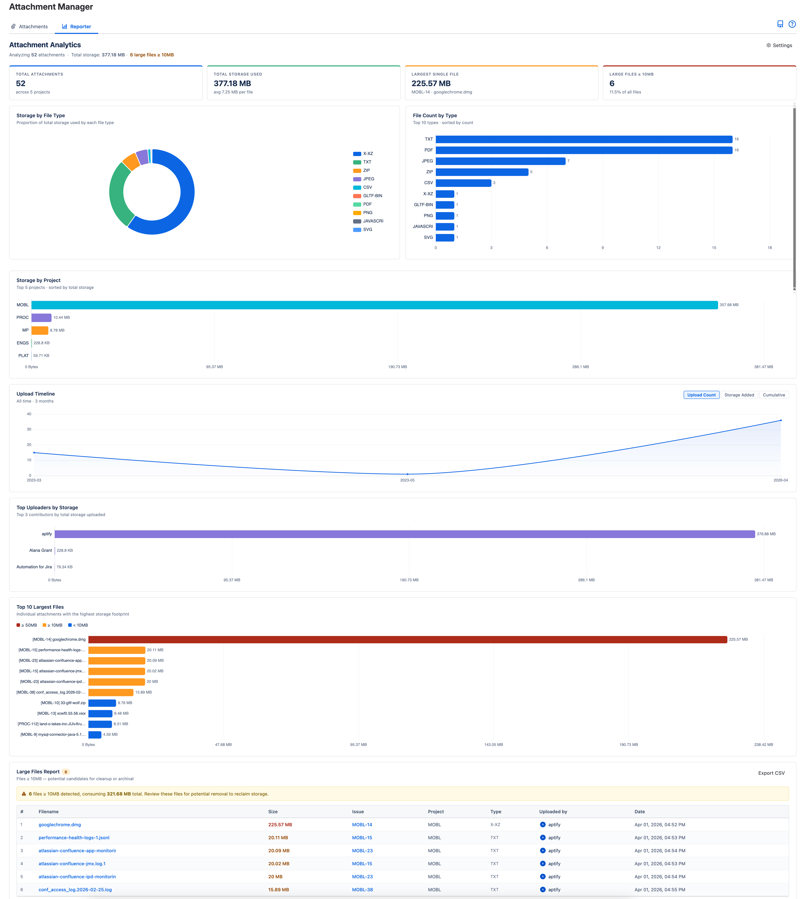 The Reporter tab provides attachment analytics including total storage, largest file, large file count, type breakdowns, project comparison, and upload trends over time