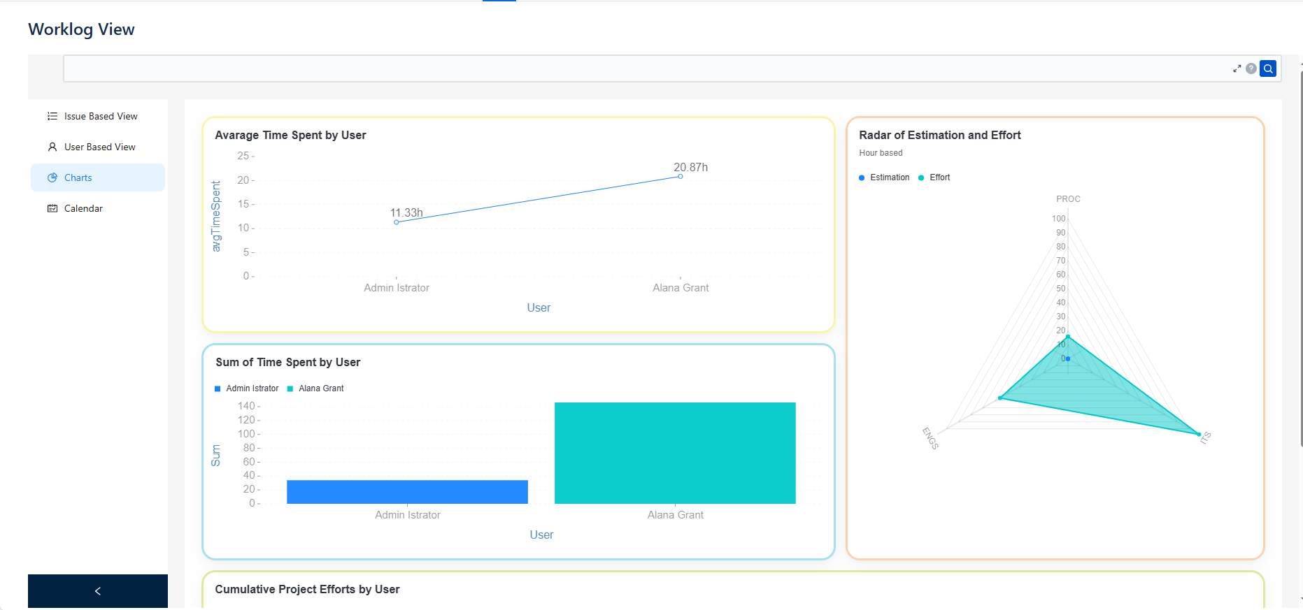 Visualize data to allocate resources efficiently